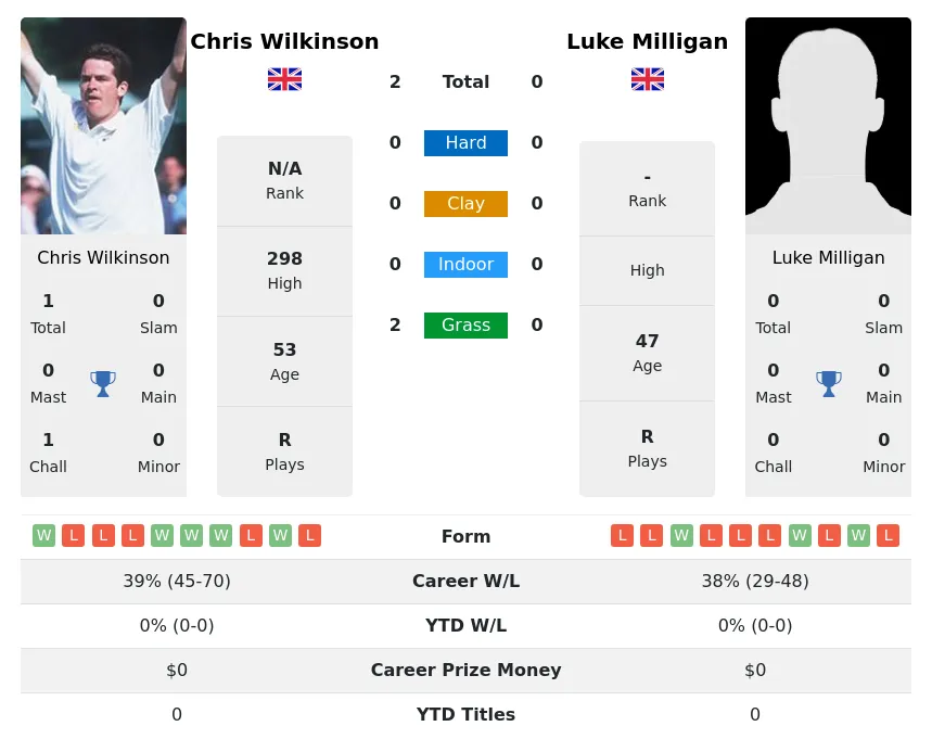 Wilkinson Milligan H2h Summary Stats 30th June 2024