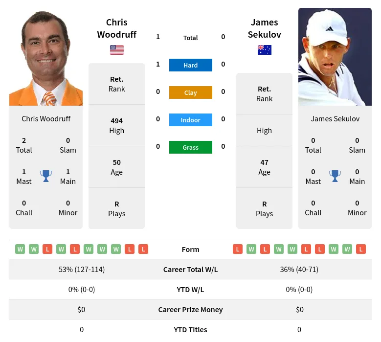 Woodruff Sekulov H2h Summary Stats 24th April 2024