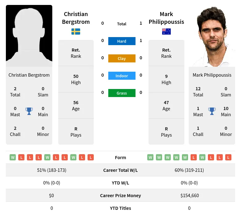 Philippoussis Bergstrom H2h Summary Stats 1st July 2024