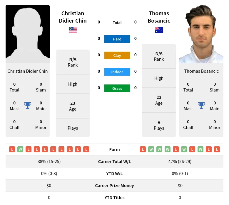 Chin Bosancic H2h Summary Stats 19th April 2024