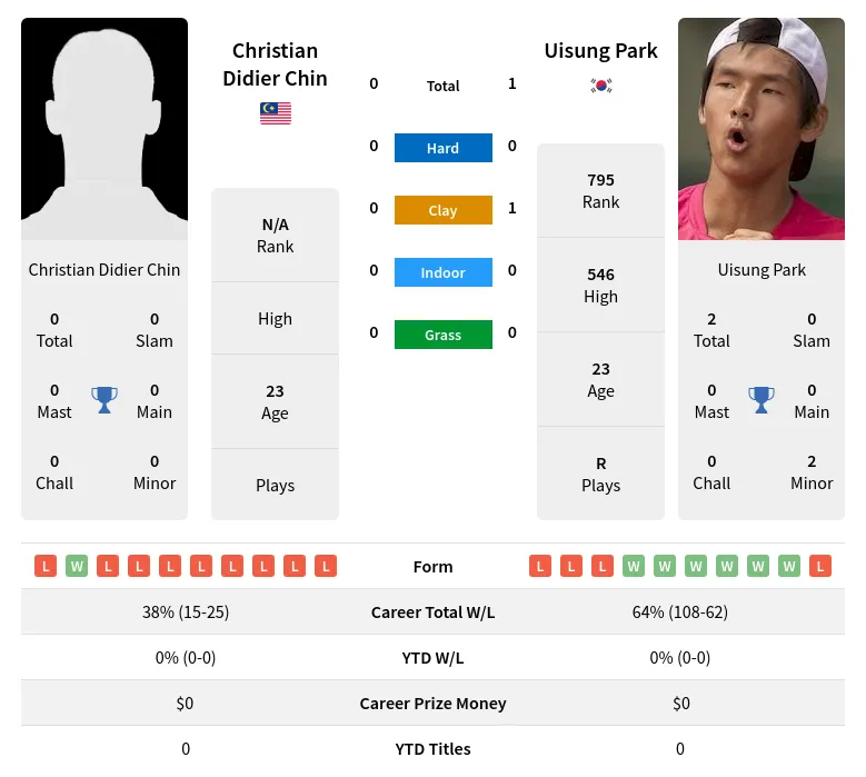 Chin Park H2h Summary Stats 29th March 2024