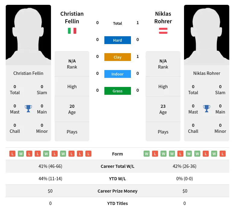 Rohrer Fellin H2h Summary Stats 19th April 2024