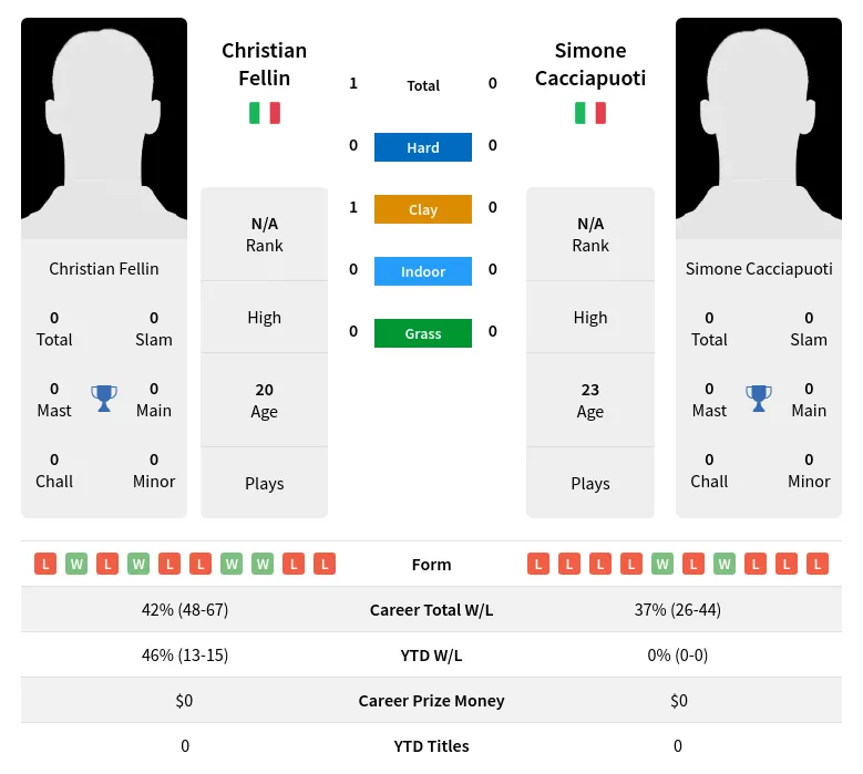 Fellin Cacciapuoti H2h Summary Stats 19th April 2024