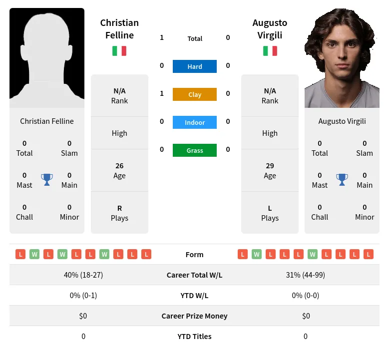 Felline Virgili H2h Summary Stats 19th April 2024