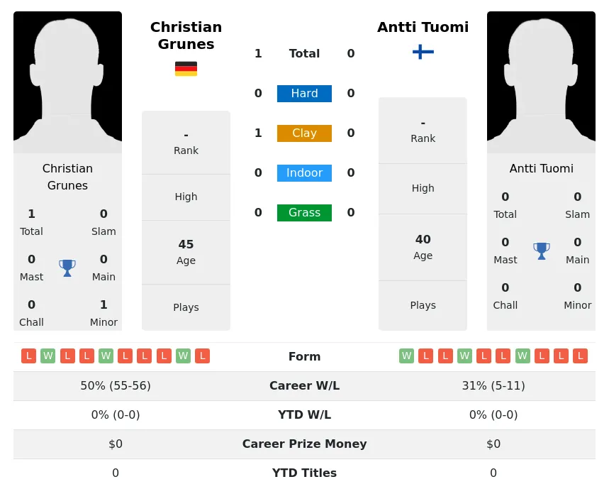 Grunes Tuomi H2h Summary Stats 23rd June 2024