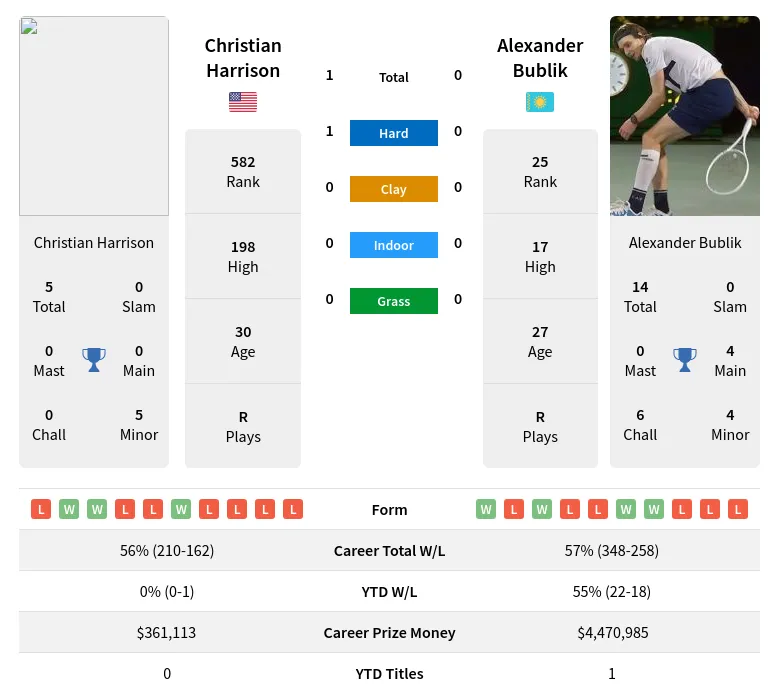 Harrison Bublik H2h Summary Stats 19th April 2024