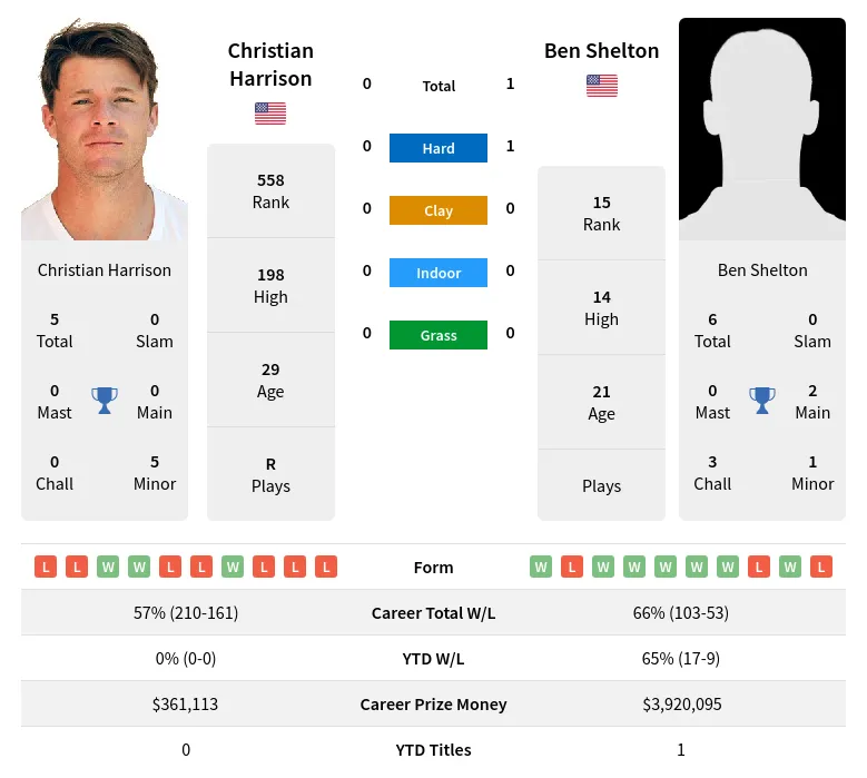 Harrison Shelton H2h Summary Stats 28th March 2024