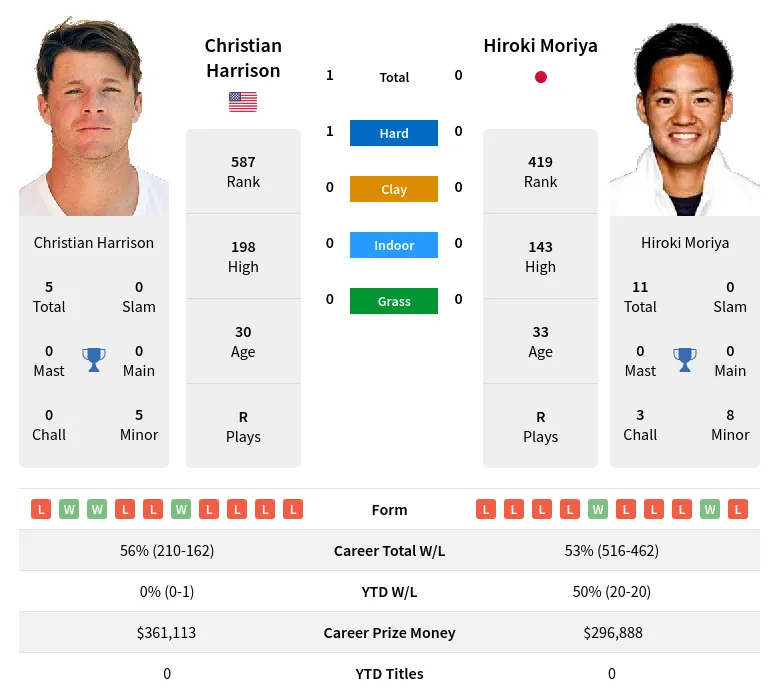 Harrison Moriya H2h Summary Stats 19th April 2024