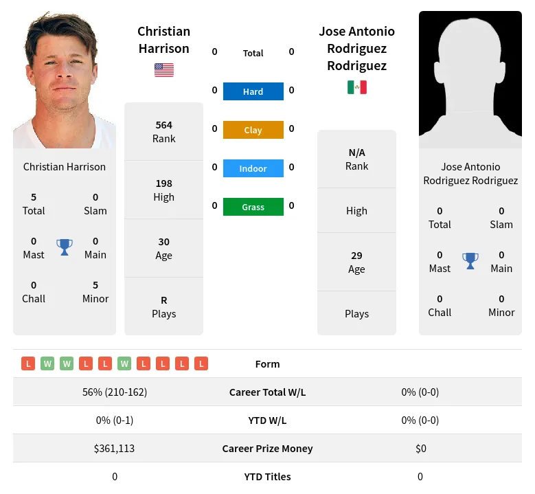 Harrison Rodriguez H2h Summary Stats 17th April 2024