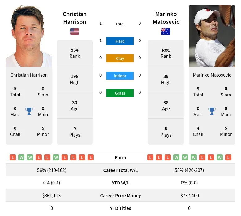 Matosevic Harrison H2h Summary Stats 29th March 2024