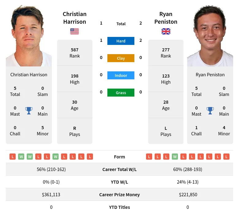 Harrison Peniston H2h Summary Stats 18th April 2024