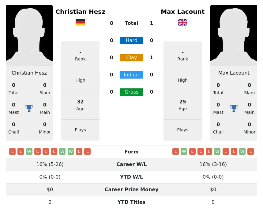 Lacount Hesz H2h Summary Stats 29th March 2024