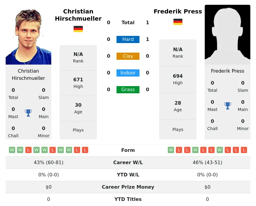 Hirschmueller Press H2h Summary Stats 19th April 2024