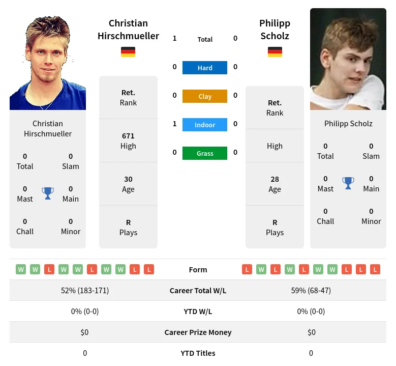 Hirschmueller Scholz H2h Summary Stats 23rd April 2024