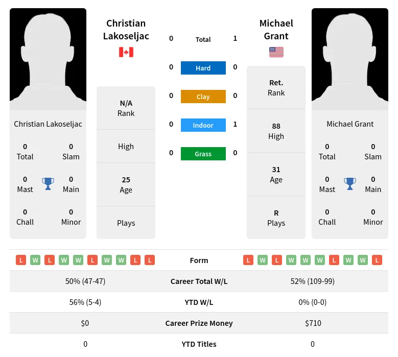 Grant Lakoseljac H2h Summary Stats 24th April 2024