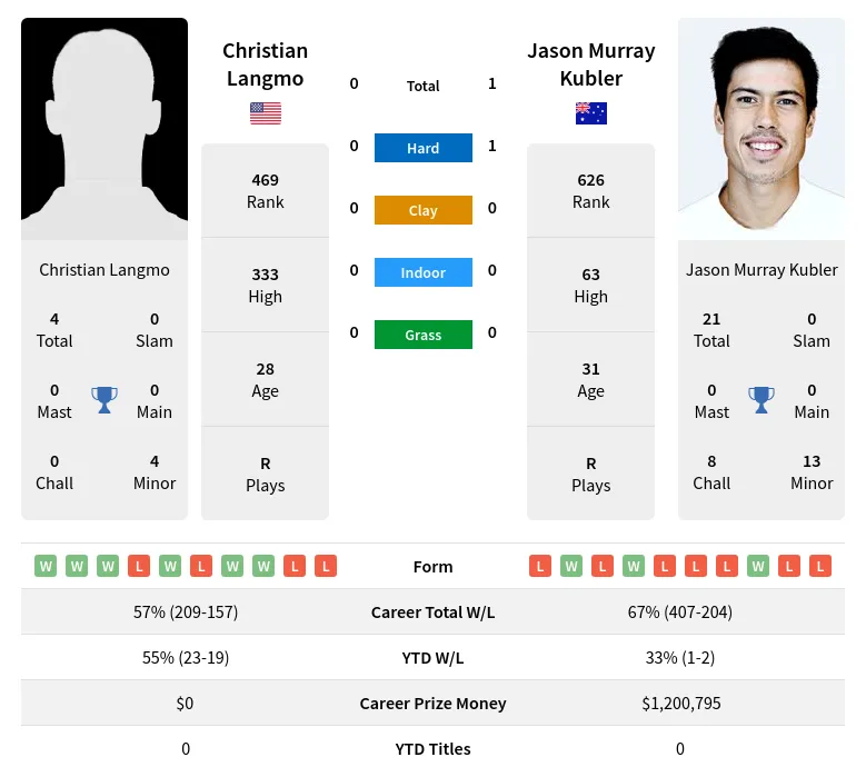 Langmo Kubler H2h Summary Stats 19th April 2024