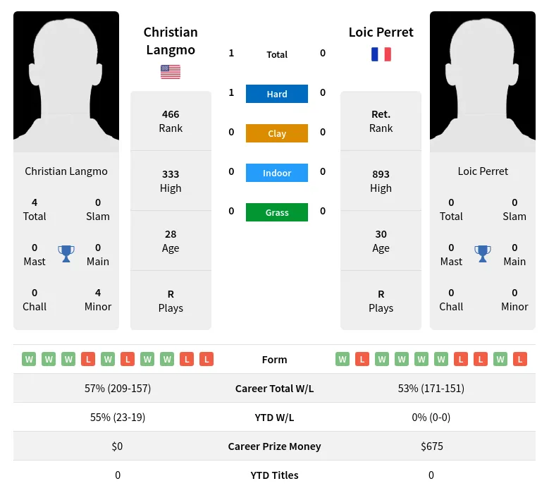 Langmo Perret H2h Summary Stats 20th April 2024