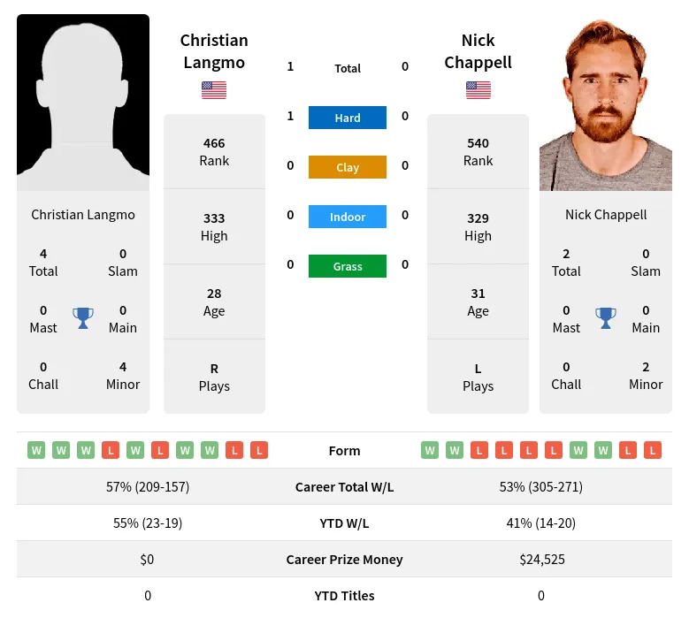 Langmo Chappell H2h Summary Stats 24th April 2024