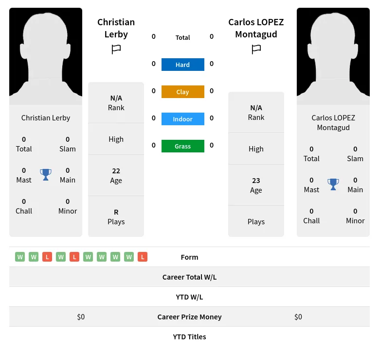 Lerby Montagud H2h Summary Stats 19th April 2024