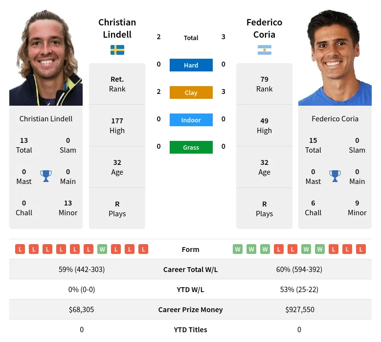 Lindell Coria H2h Summary Stats 17th April 2024