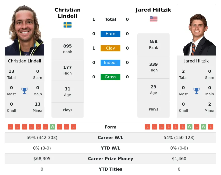 Lindell Hiltzik H2h Summary Stats 28th March 2024