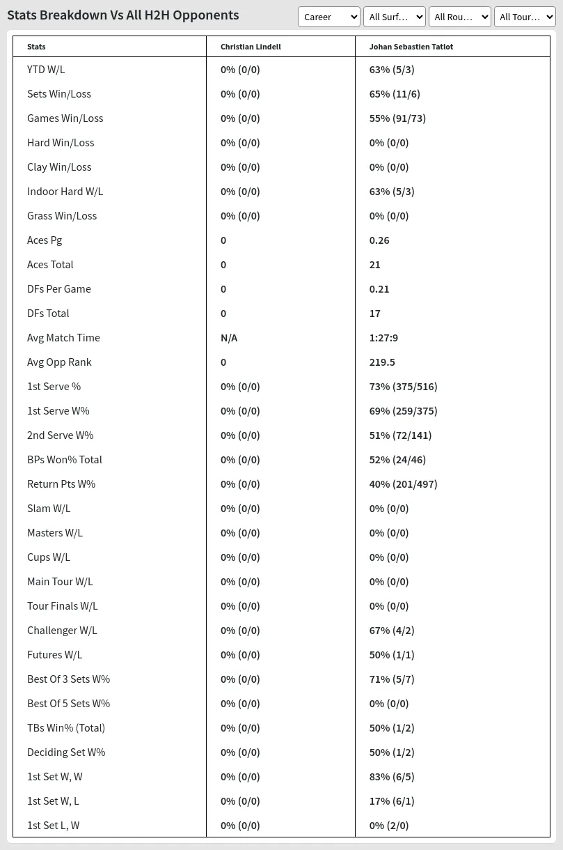 Johan Sebastien Tatlot Christian Lindell Prediction Stats 