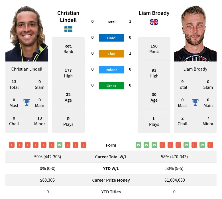 Lindell Broady H2h Summary Stats 18th April 2024