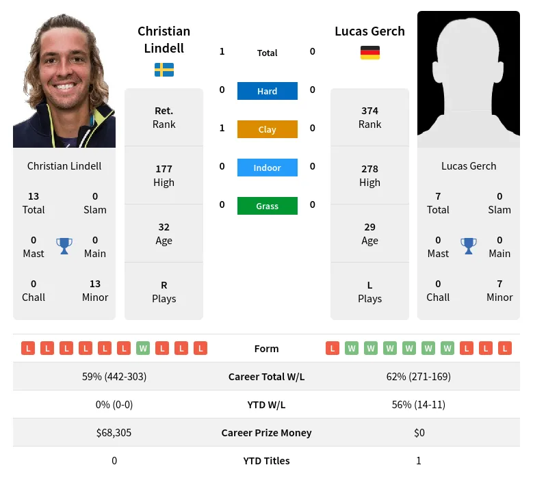 Lindell Gerch H2h Summary Stats 28th March 2024
