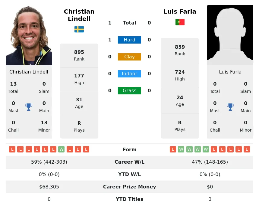 Lindell Faria H2h Summary Stats 27th June 2024