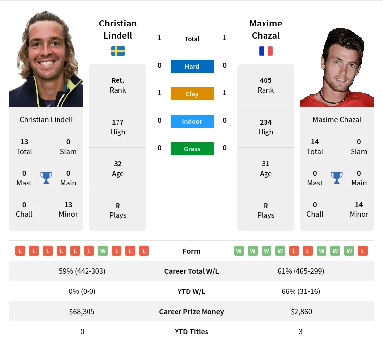 Lindell Chazal H2h Summary Stats 19th April 2024