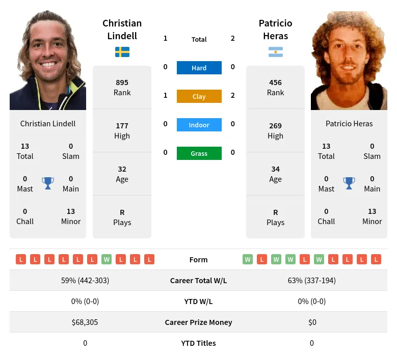 Heras Lindell H2h Summary Stats 24th April 2024