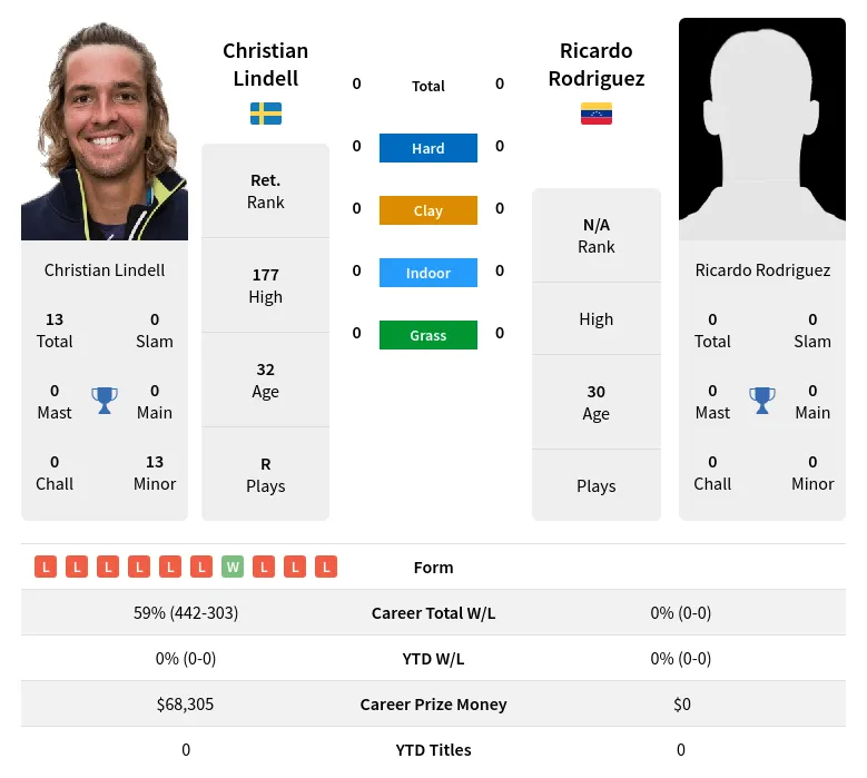 Lindell Rodriguez H2h Summary Stats 29th March 2024