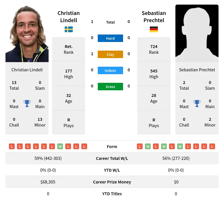 Lindell Prechtel H2h Summary Stats 28th March 2024