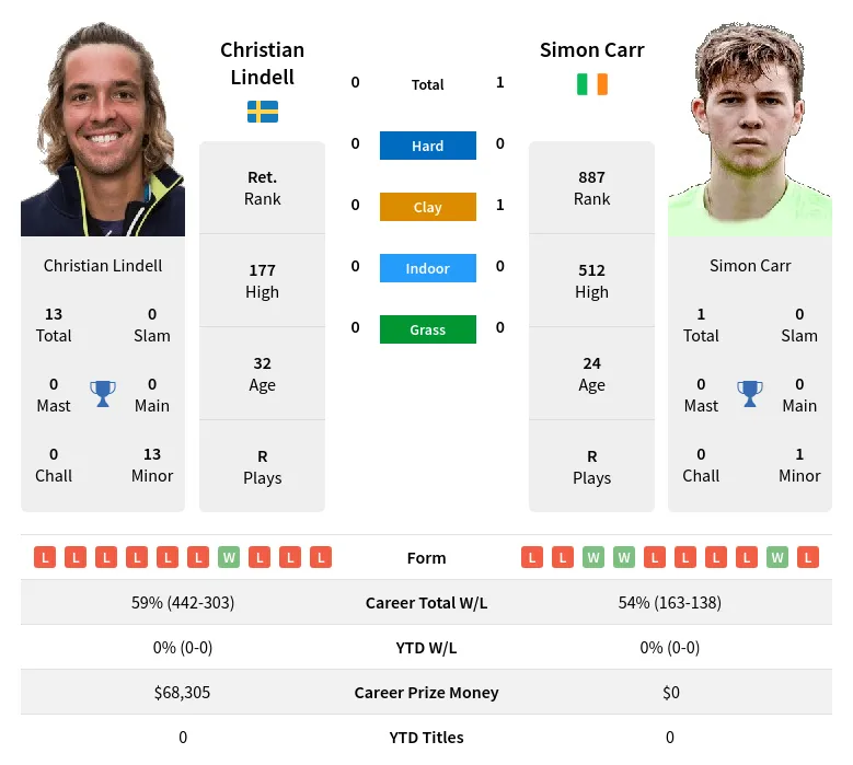 Carr Lindell H2h Summary Stats 23rd April 2024