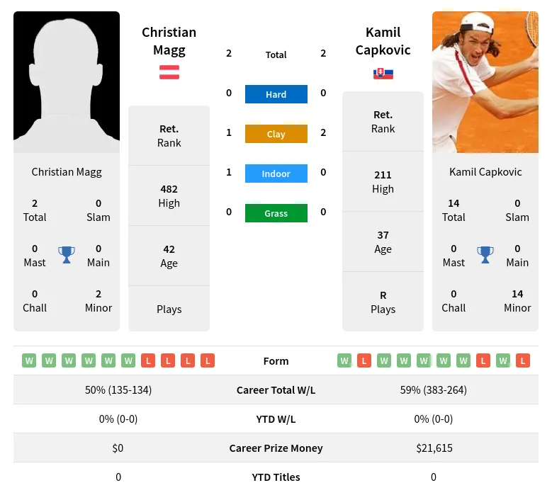 Capkovic Magg H2h Summary Stats 30th June 2024