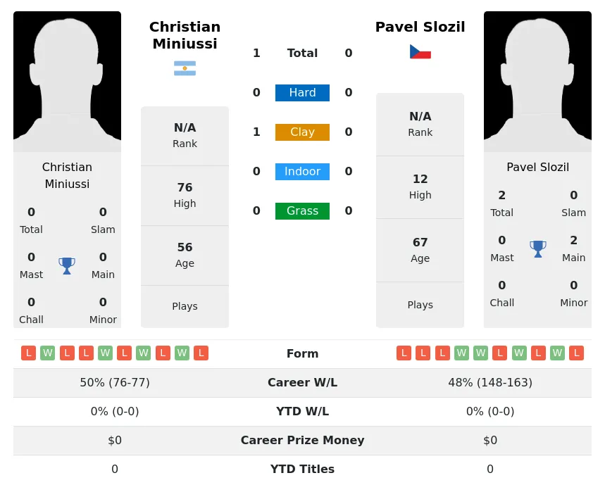 Miniussi Slozil H2h Summary Stats 2nd July 2024