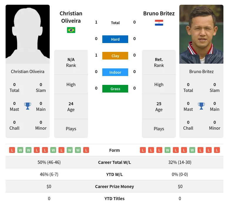 Oliveira Britez H2h Summary Stats 24th April 2024