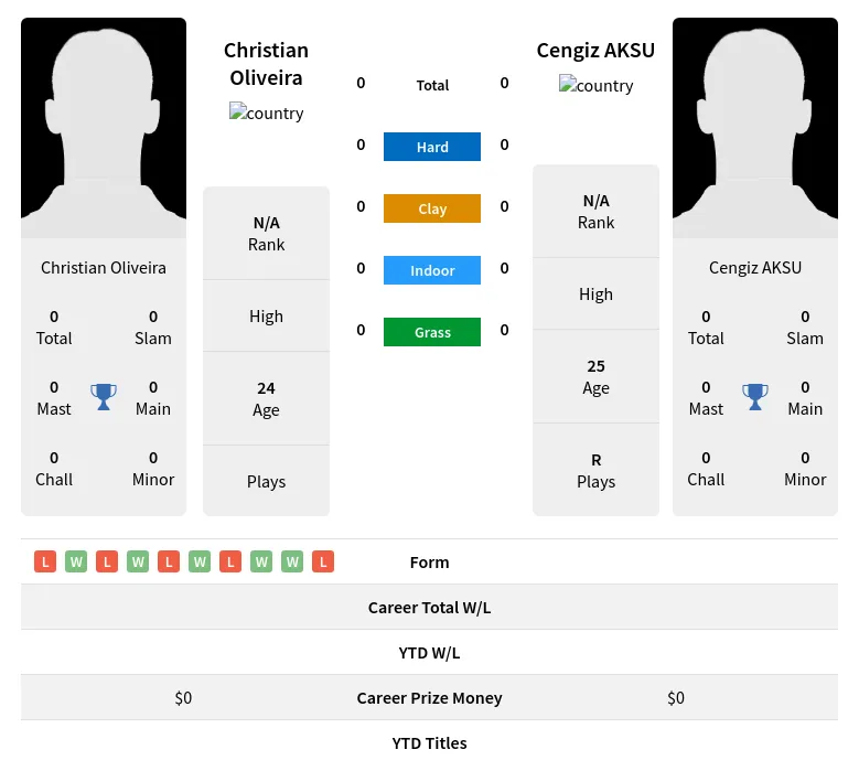 Oliveira AKSU H2h Summary Stats 18th April 2024