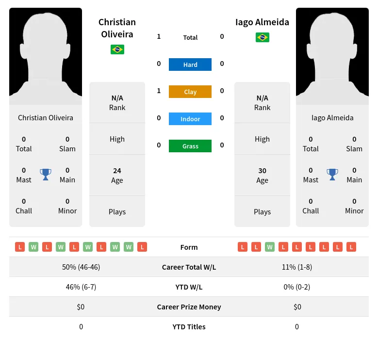 Oliveira Almeida H2h Summary Stats 19th April 2024