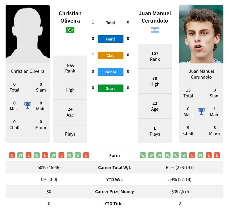 Oliveira Cerundolo H2h Summary Stats 19th April 2024