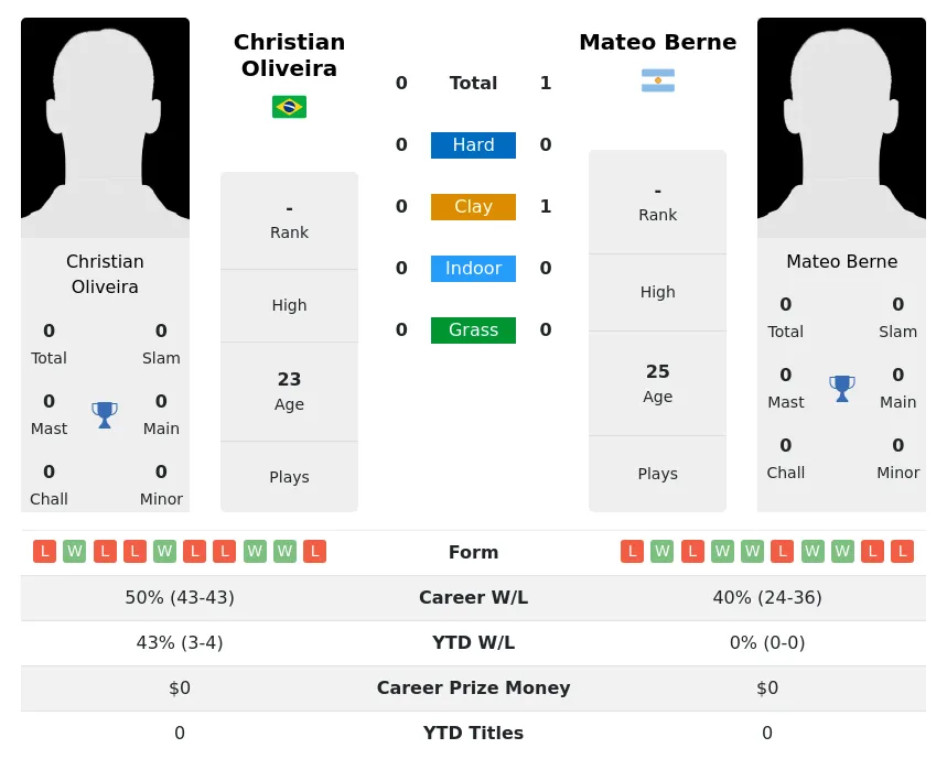 Berne Oliveira H2h Summary Stats 29th March 2024