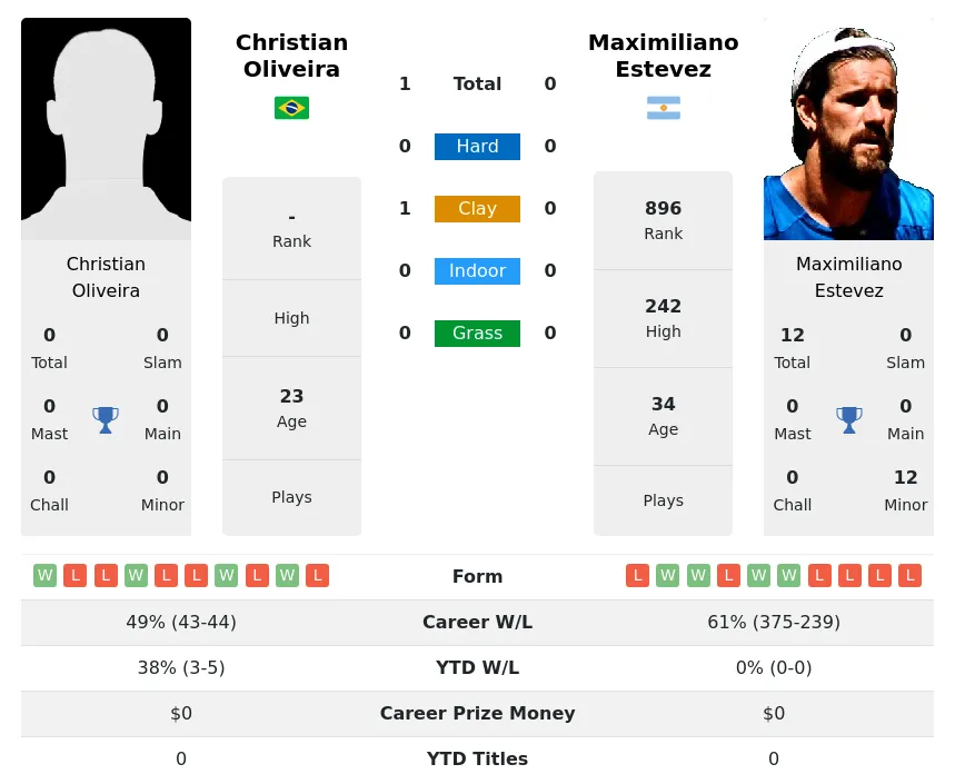 Oliveira Estevez H2h Summary Stats 23rd April 2024