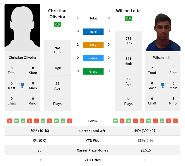 Oliveira Leite H2h Summary Stats 24th April 2024