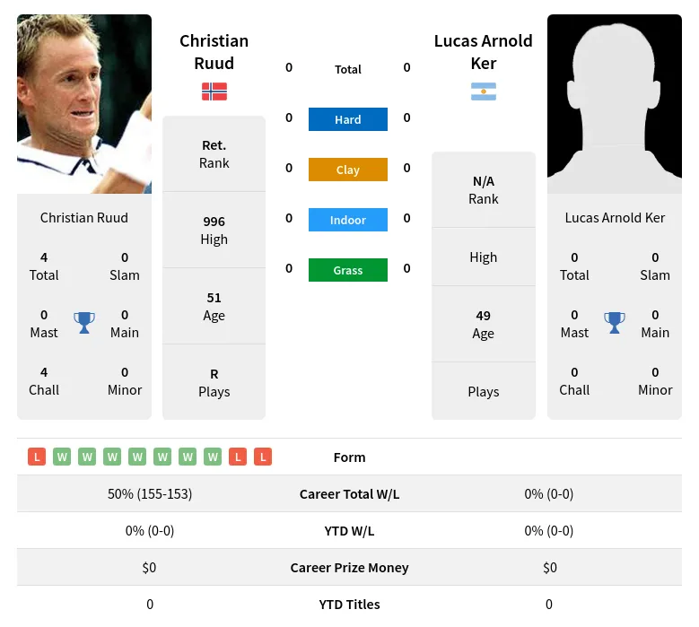 Ruud Arnold-Ker H2h Summary Stats 20th April 2024