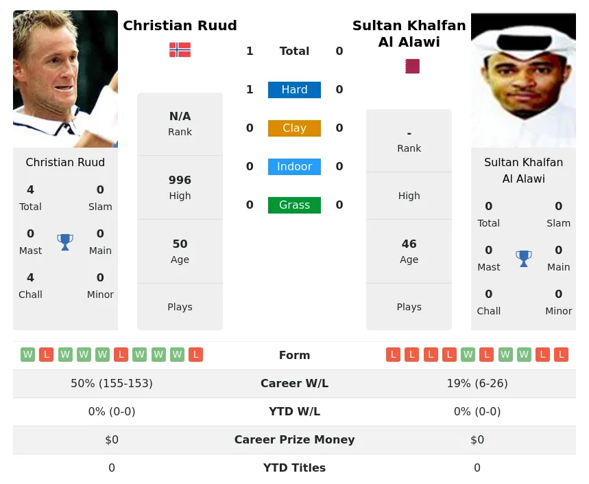 Ruud Alawi H2h Summary Stats 28th June 2024