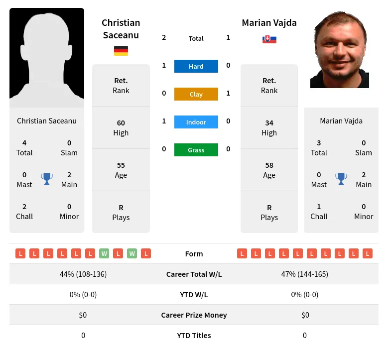 Saceanu Vajda H2h Summary Stats 3rd July 2024