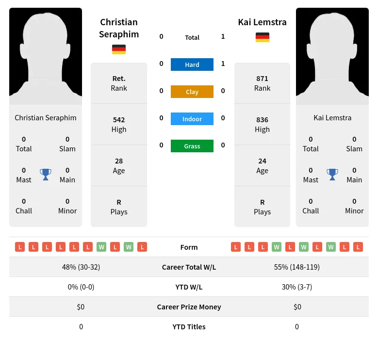 Seraphim Lemstra H2h Summary Stats 19th April 2024