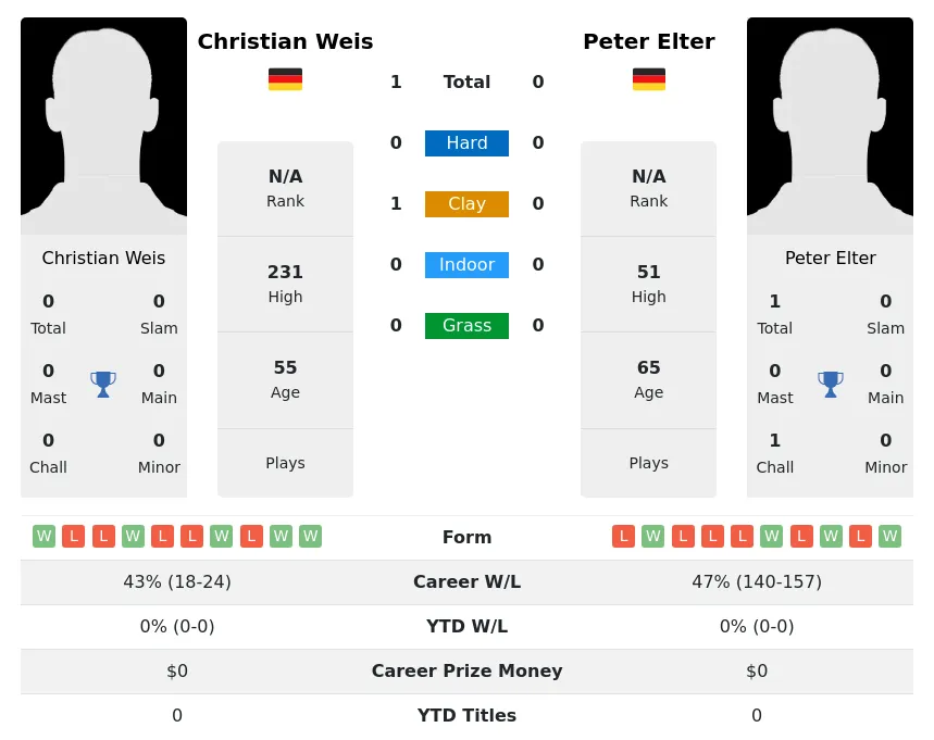 Weis Elter H2h Summary Stats 28th June 2024
