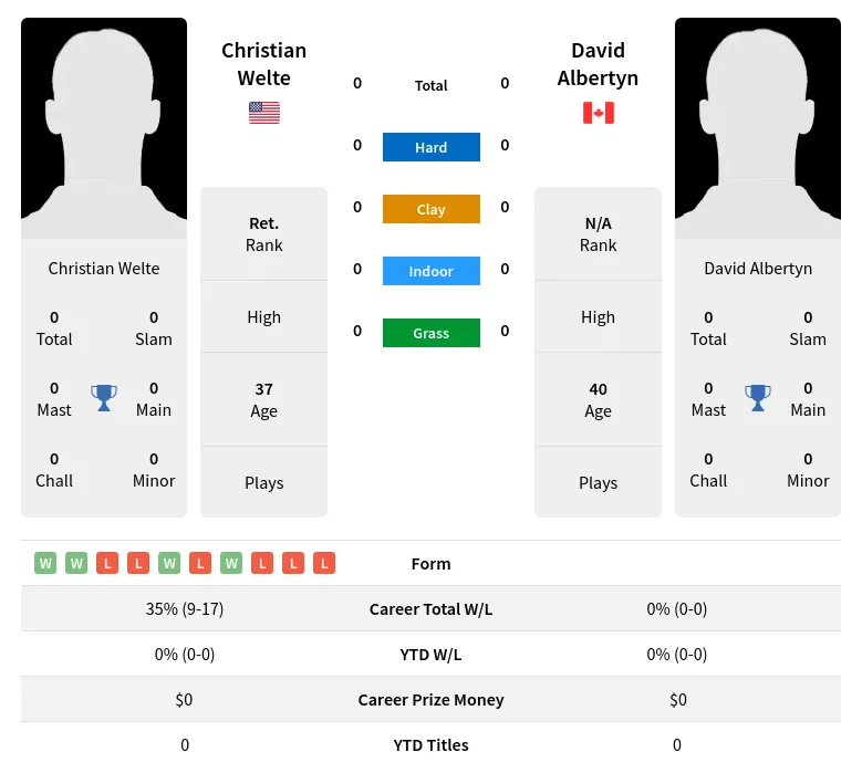 Welte Albertyn H2h Summary Stats 23rd April 2024
