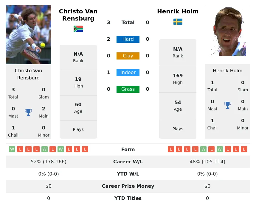 Rensburg Holm H2h Summary Stats 3rd July 2024